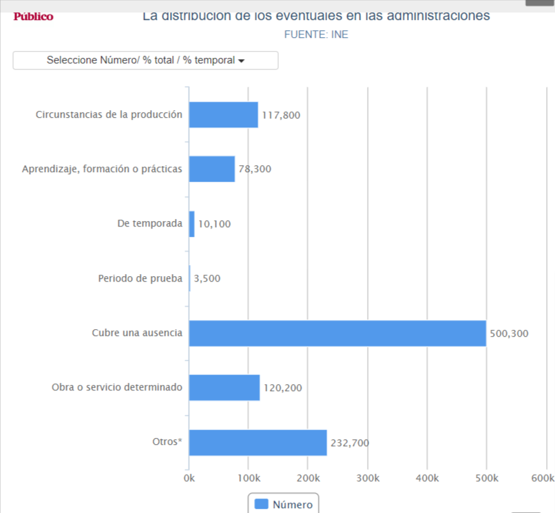 Distribución eventuales en las administraciones