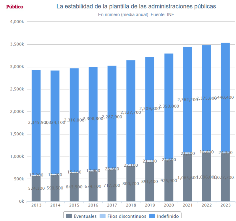 grafico estabilidad plantilla en las administraciones públicas.